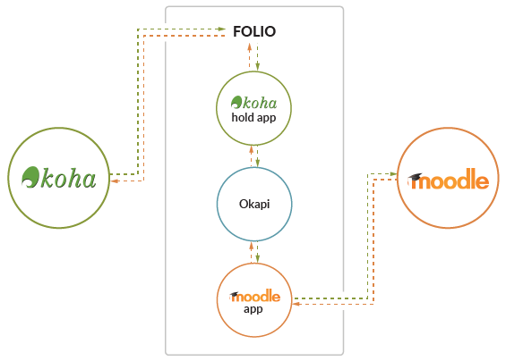 Diagram showing integration of FOLIO, Koha and Moodle