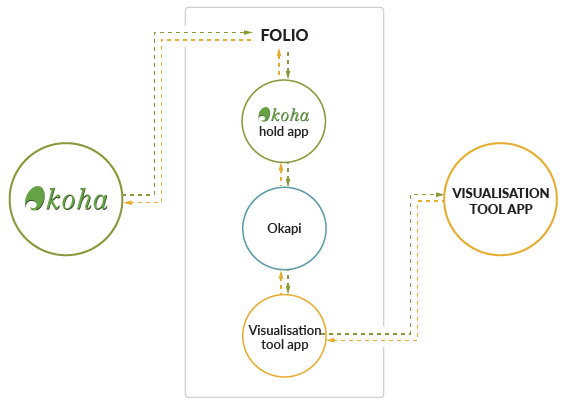 Diagram showing integration of FOLIO, Koha and reports visualisation tool