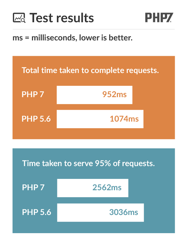 PHP7 test results