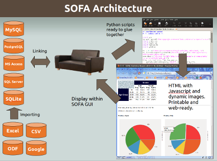 Slide showing original SOFA architecture