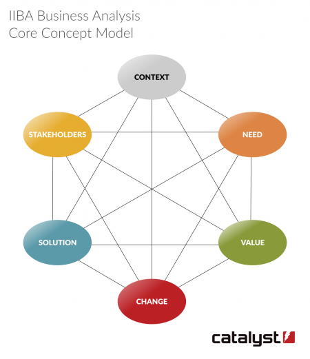  Context, Stakeholders, Needs, Solution, Value, Change - linked in an icosahedron