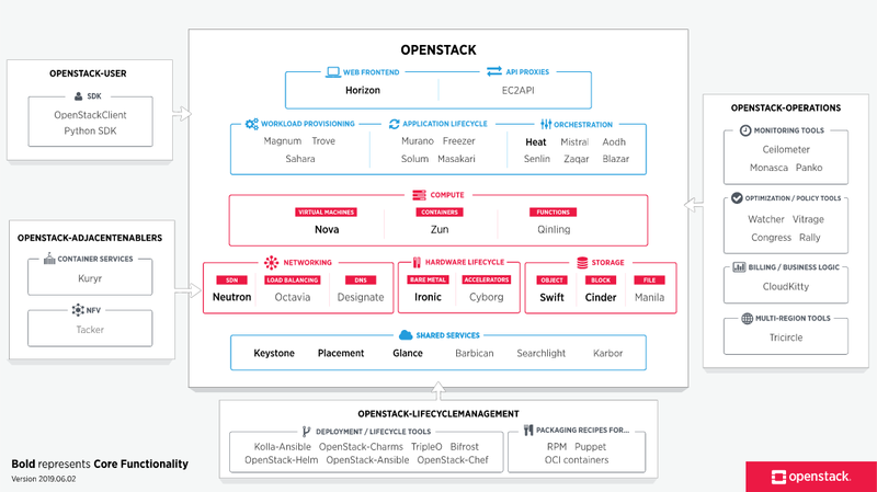 OpenStack services map