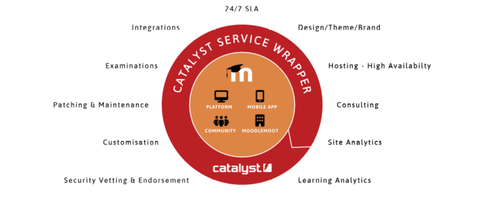 Moodle Learning Management System managed by Catalyst IT comes with an industry-leading service wrapper to support organisations achieve student learning goals.