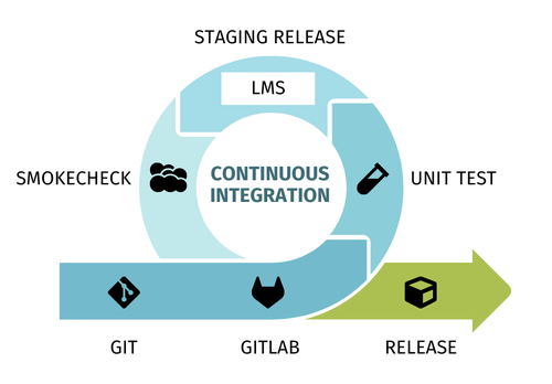 A graphic presenting the stages of Continuous Integration as a cycle. Beginning with Git, then Gitlab, then unit test, then staging release, then smokecheck then release.