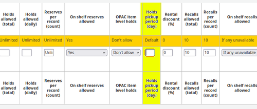 The new ‘Holds pickup period’ column highlighted yellow in the Circulation and fine rules table of the Koha Administration module.