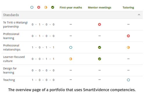 The overview page of a portfolio that uses SmartEvidence competencies. Portfolio pages displayed at the top are mapped to standards on the left. Different icons indicate the progress towards the